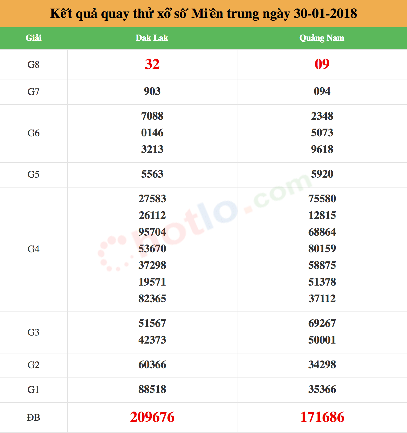 Chọn số hay về để đánh lô miền Trung có tỉ lệ chính xác cao Chọn số hay về để đánh lô miền Trung có tỉ lệ chính xác cao
